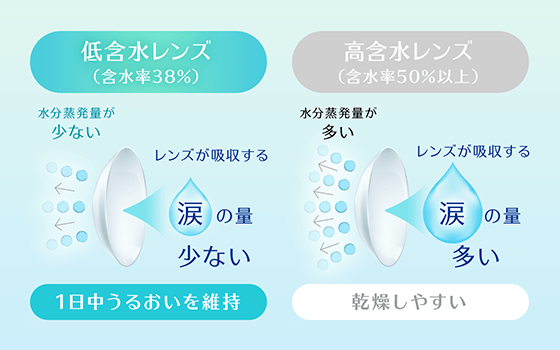 含水率38%の低含水