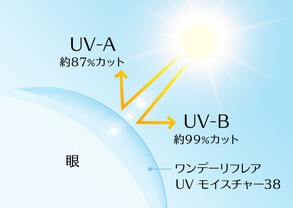 紫外線(UV)カット