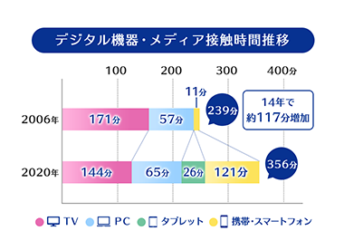 デジタル機器・メディア接触時間推移表